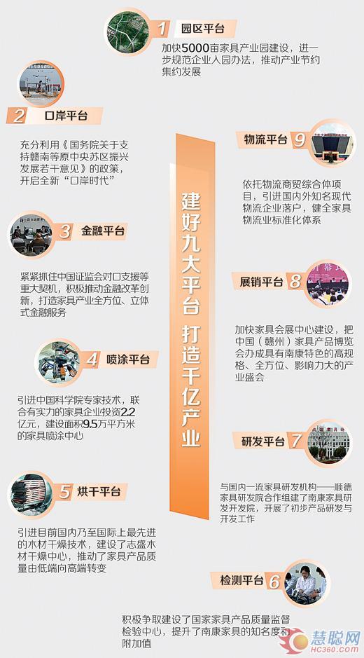 贛州南康 建設千億級家具產業集群