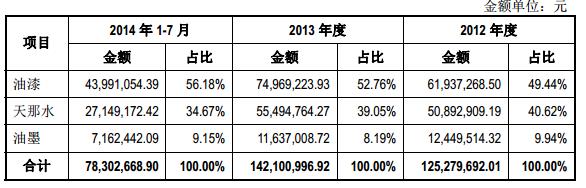 中山永輝化工具體業務收入情況