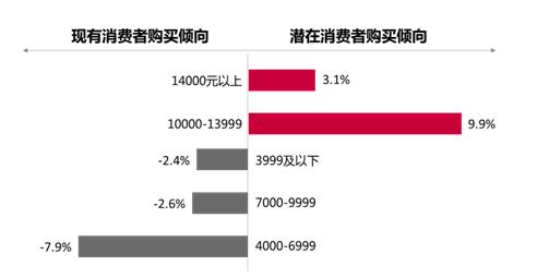 超輕薄液晶VS曲面液晶 64%消費者傾向前者