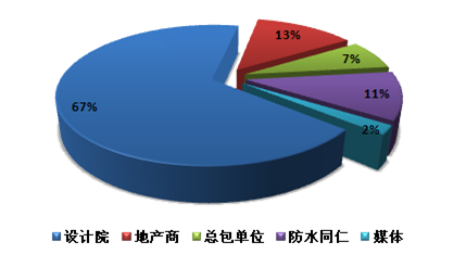零缺陷防水系統(tǒng)研討會(huì)主要參會(huì)人群