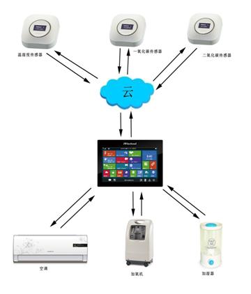 iWiscloud 智能傳感器家居生活的保衛者