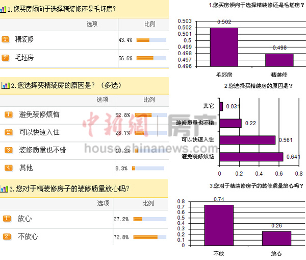 精裝房避免裝修煩惱？超7成網友吐槽質量令人擔憂