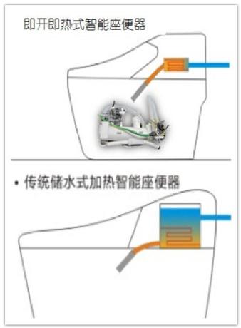   史上最牛技術貼：智能馬桶即熱式與儲熱式大揭秘