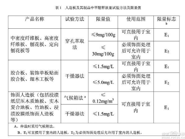 最高標(biāo)準(zhǔn)還是“噱頭”？歐派為您解密E0環(huán)保標(biāo)準(zhǔn)