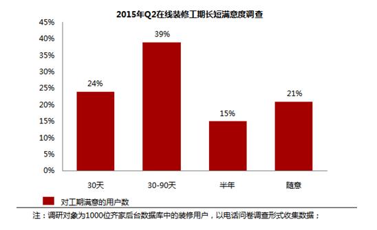 齊家網：2015年Q2在線家裝行業發展報告 ——迎面而來的整體家裝時代
