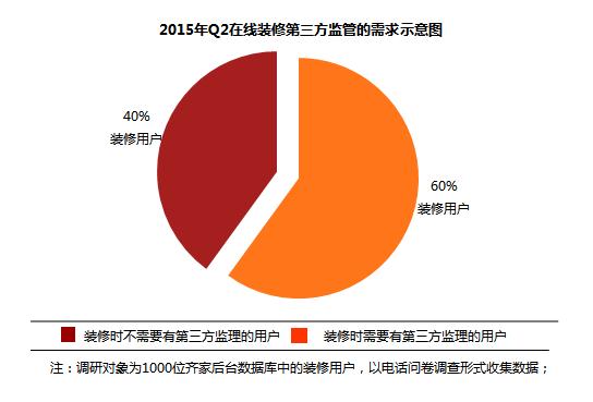 齊家網：2015年Q2在線家裝行業發展報告 ——迎面而來的整體家裝時代