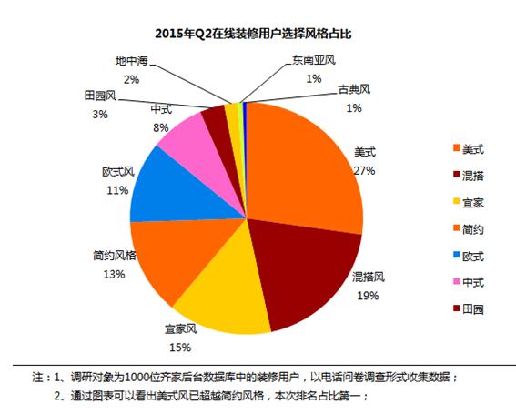 齊家網：2015年Q2在線家裝行業發展報告 ——迎面而來的整體家裝時代