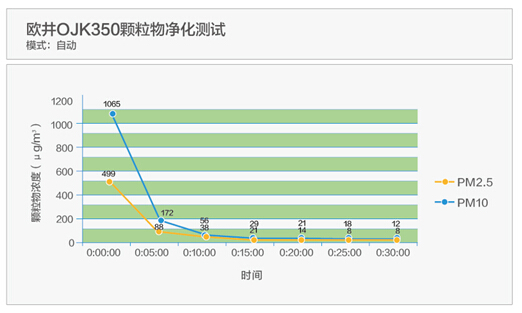 八重凈化 歐井OJK350空氣凈化器評測 八重凈化 歐井OJK350空氣凈化器評測