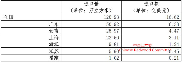點擊查看大圖 圖V:上半年我國紅木累計進口達一萬立方米以上的省市.jpg