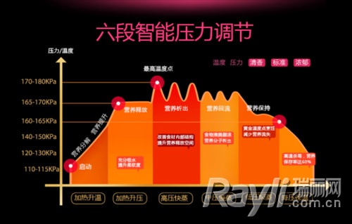 六段控壓設計:香米飯養生粥隨時奉上