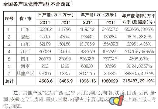 2014年度中國陶瓷磚產業重點數據