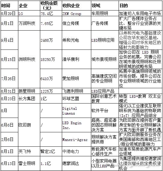 今年LED行業的26起并購案一覽