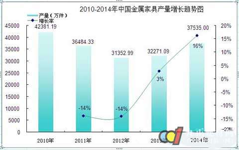 2014我國金屬家具產量增長16%
