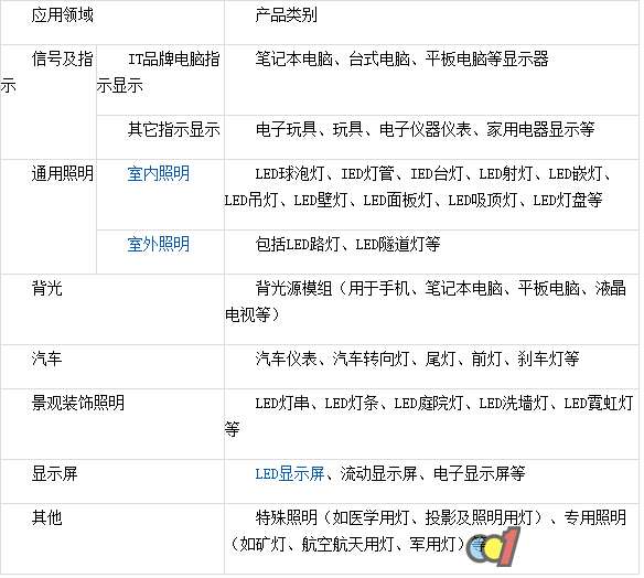 2017年中國LED行業市場現狀及需求分析