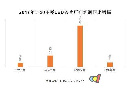 中國LED芯片周期景氣 產業競爭格局多樣