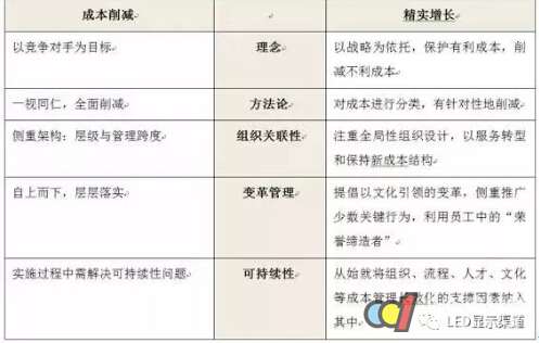 行業競爭加劇當下 LED企業如何煥發“第二春”？