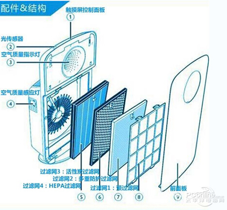 抗霾之下無聲呵護 飛利浦空氣凈化器推薦