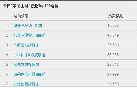 雙十一滾動直播：截止11點 家具建材類最新排名