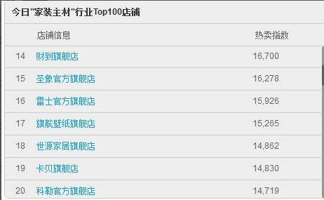 雙十一滾動直播：截止11點 家具建材類最新排名