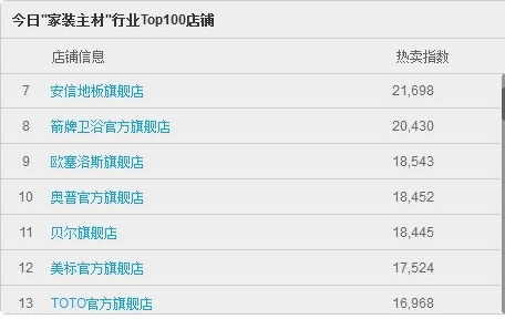 雙十一滾動直播：截止11點 家具建材類最新排名