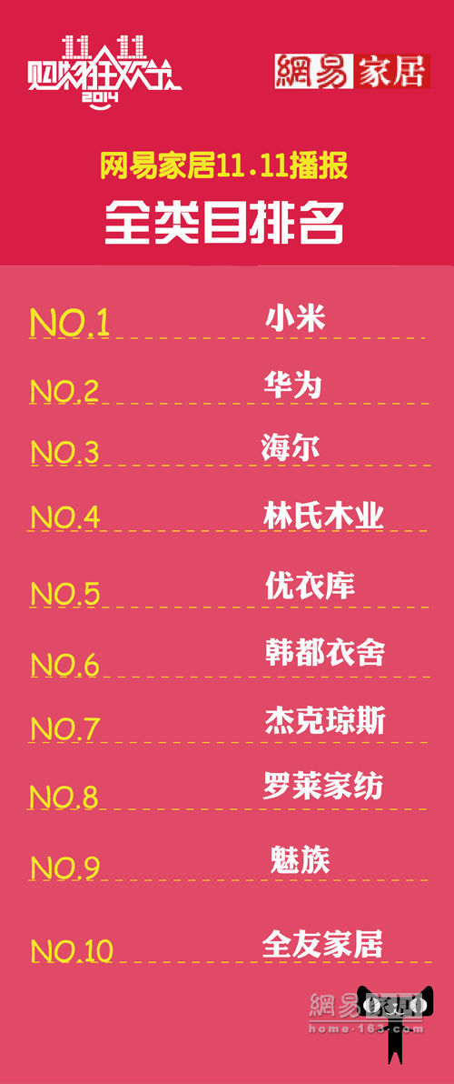 五家居品牌雙十一銷售破億 三品牌居全類目TOP10