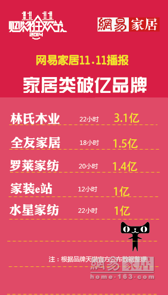 五家居品牌雙十一銷售破億 三品牌居全類目TOP10