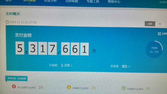 7小時破千萬 左右沙發雙十一首進前十