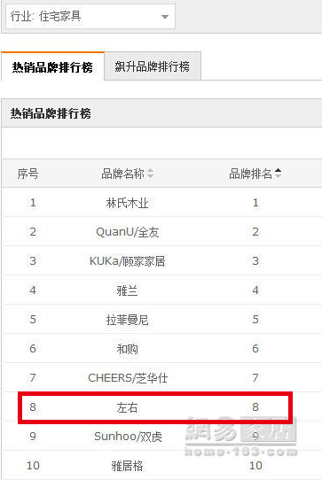 7小時破千萬 左右沙發雙十一首進前十