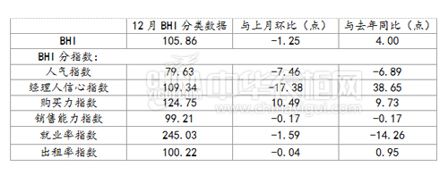 12月BHI下滑 找準(zhǔn)市場(chǎng)需求衣柜企業(yè)仍有出路