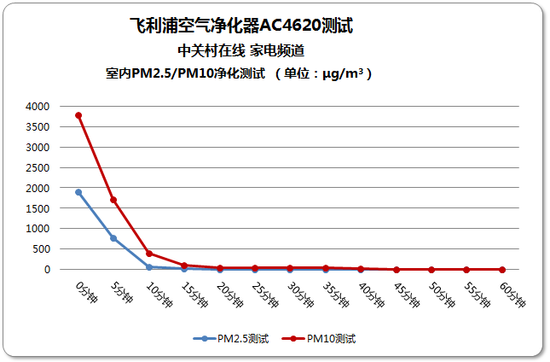 超強凈化 飛利浦空氣凈化器AC4620評測
