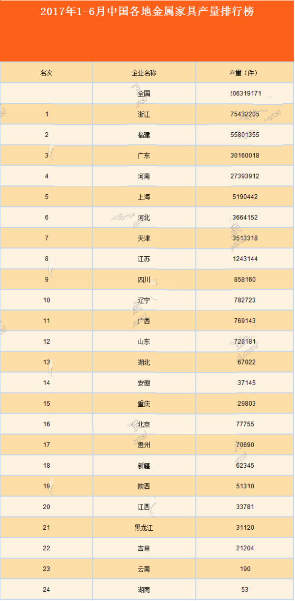 2017上半年中國各地金屬家具產量排行榜浙江省產量全國排名第一