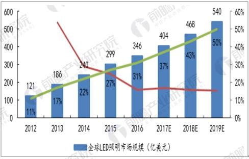 全球LED照明市場規模