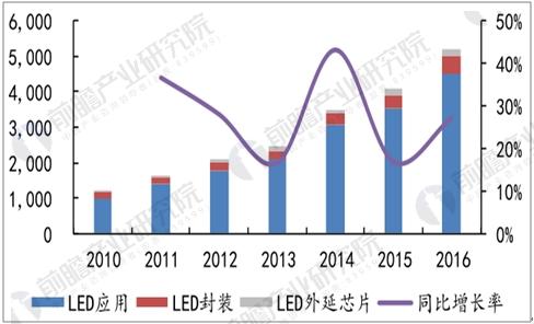 我國LED產業市場規模及結構(億元)