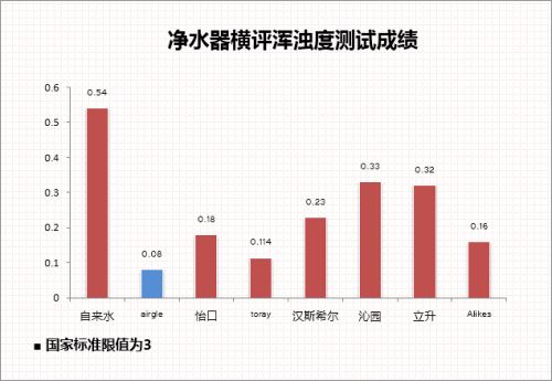 渾濁度測(cè)試成績(jī)(標(biāo)藍(lán)為最好成績(jī)) 渾濁度測(cè)試成績(jī)(標(biāo)藍(lán)為最好成績(jī))