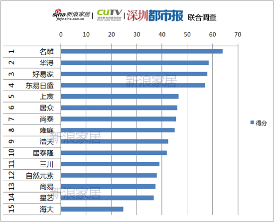深圳裝修企業(yè)售后專業(yè)度排名:海大裝飾意外墊底 深圳裝修企業(yè)售后專業(yè)度排名:海大裝飾意外墊底