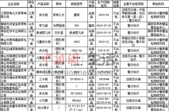 兒童家具產(chǎn)品抽查不合格結(jié)果。 圖片來源:國家質(zhì)檢總局官網(wǎng) 兒童家具產(chǎn)品抽查不合格結(jié)果。 圖片來源:國家質(zhì)檢總局官網(wǎng)