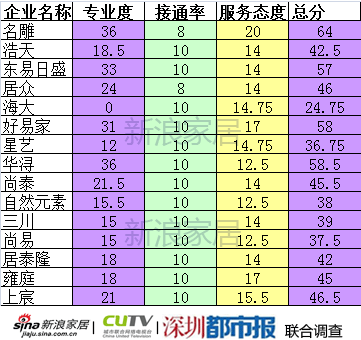 深圳裝修企業(yè)售后專業(yè)度排名:各項分?jǐn)?shù)匯總 深圳裝修企業(yè)售后專業(yè)度排名:各項分?jǐn)?shù)匯總