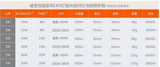 節(jié)能環(huán)保新趨勢(shì) 威寶優(yōu)越系列LED燈泡上市