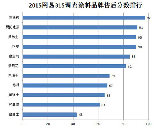 三棵樹：好服務，就是這么任性