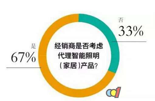 誰能搶占智能照明市場先機創盈利？