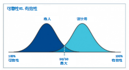 ?圖2 商人與設計師的思維差異 ?圖2 商人與設計師的思維差異