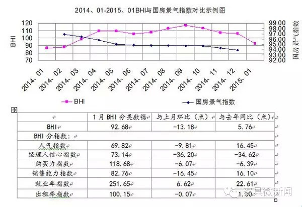 2015年1月BHI指數(shù)