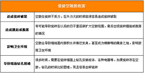 瓷磚空鼓的危害