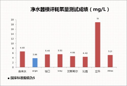 耗氧量成績(jī)對(duì)比(標(biāo)藍(lán)為最好成績(jī)) 耗氧量成績(jī)對(duì)比(標(biāo)藍(lán)為最好成績(jī))
