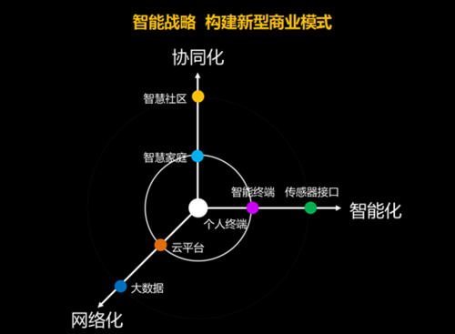 物聯(lián)網(wǎng)3.0時(shí)代開啟 四川長(zhǎng)虹捷足先登