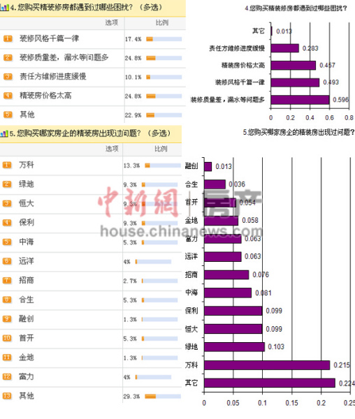 精裝房避免裝修煩惱？超7成網友吐槽質量令人擔憂